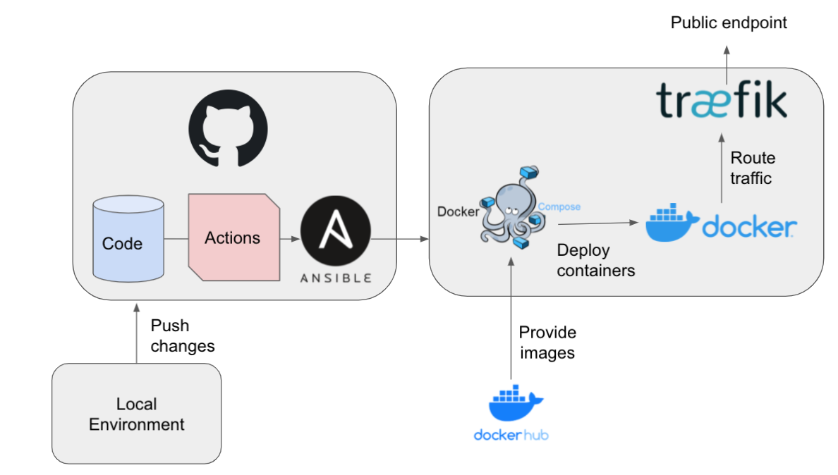 Schematic overview of the platform