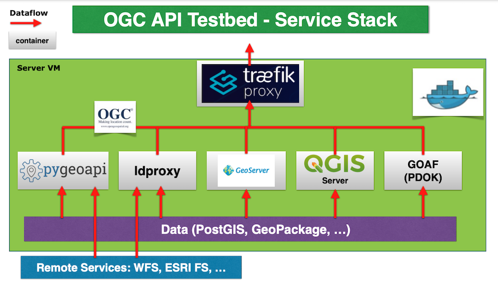 Operational Service Stack